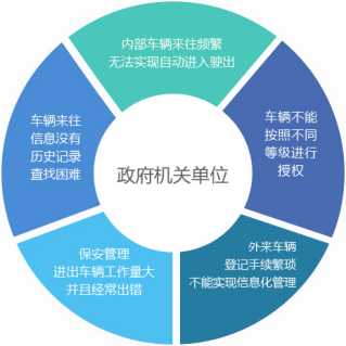 政府单位一卡通停车场系统解决方案1 政府单位一卡通停车场系统解决方案1